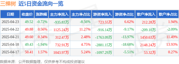 九龙证券 股票行情快报：三棵树（603737）4月23日主力资金净卖出935.83万元