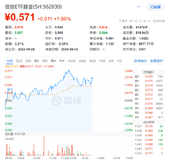 万宝优配 AI技术突飞猛进，网络安全重要性凸显！蚂蚁、三六零发声！信创ETF基金（562030）盘中上探2.68%