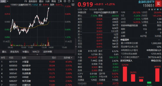 亿腾证券 刚刚，金融科技直线冲高！大智慧火速涨超4%，百亿金融科技ETF反弹超1%资金抢筹