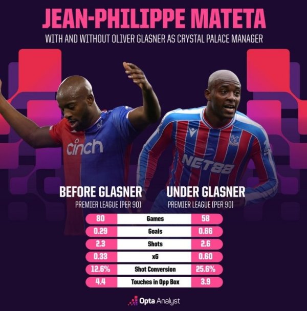 富途证券 马特塔在格拉斯纳执教后英超打进32球, 同期仅次于哈兰德等3人